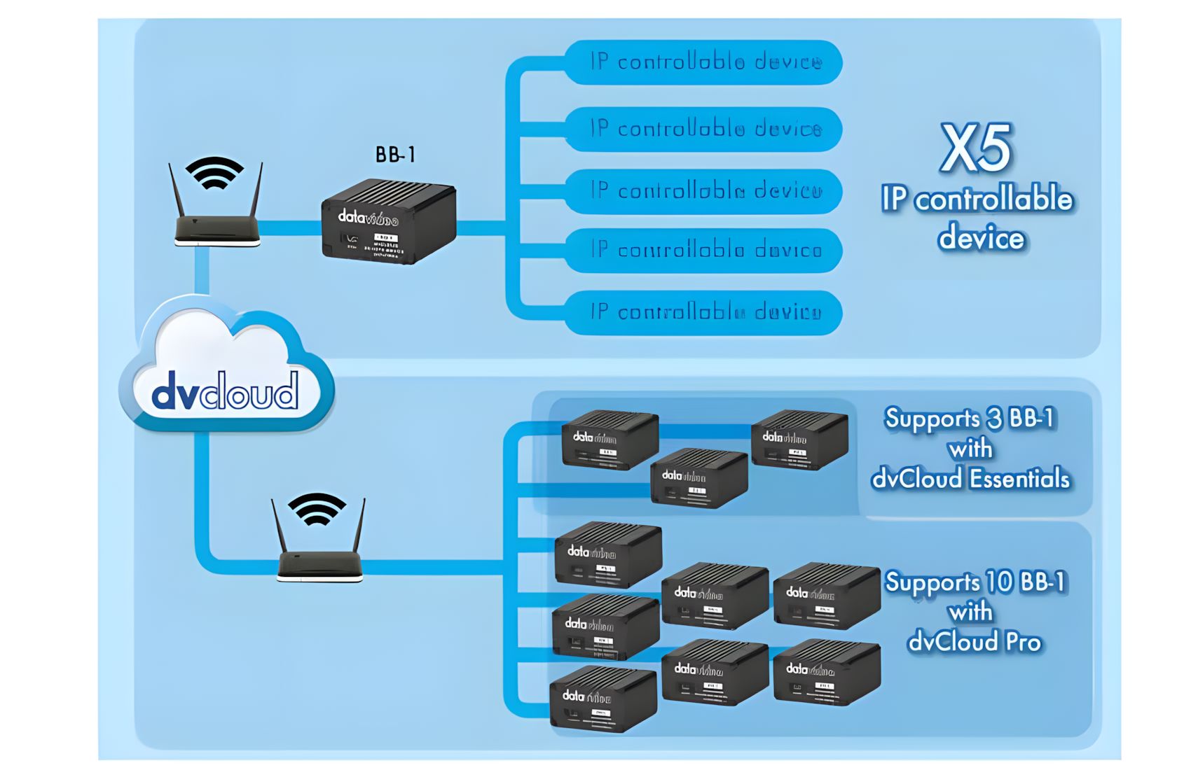 dvCloud Remote Device Kit